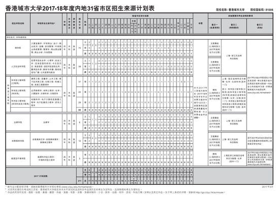 香港城大今年在各省计划招取的人数