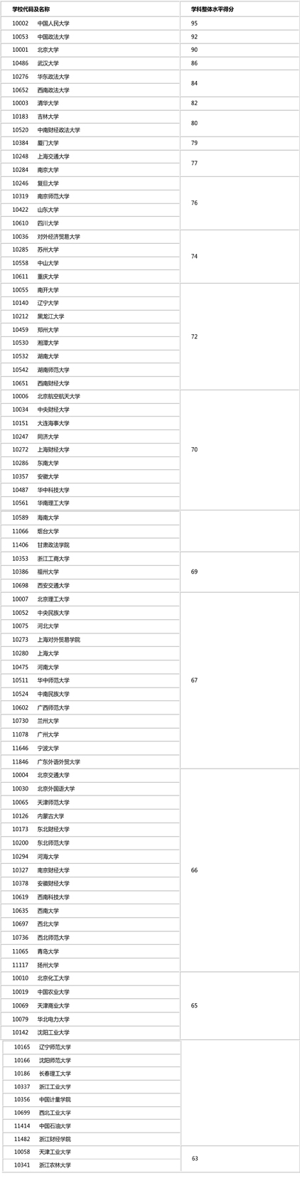 教育部2012年教学评估结果