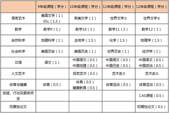 9-12年级课程设置