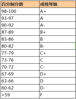 成绩等级评定标准