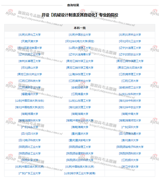 图2：机械设计制造及其自动化专业开设院校，来自新浪高考志愿通