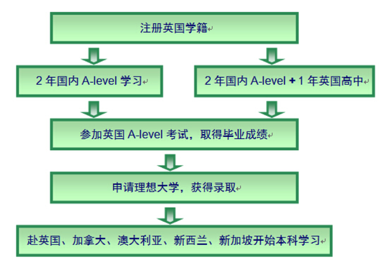 A-Level课程简介