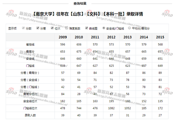 南京大学往年录取分数详情，来自高考志愿通