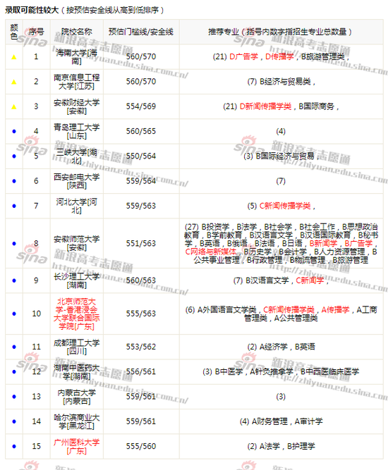 图2：录取可能性很大的院校。来自高考志愿通