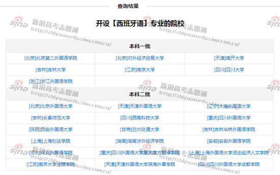 图1：西班牙语专业开设院校，来自高考志愿通