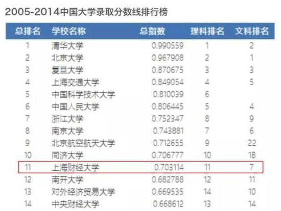 中国大学录取分数线排行榜（“两财一贸均居前列”）