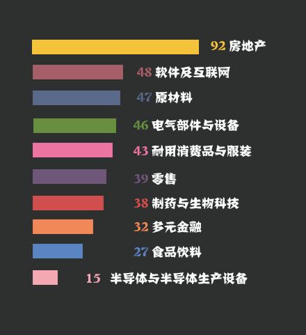 王健林成2017年亚洲首富 房地产仍是最造富行业之一