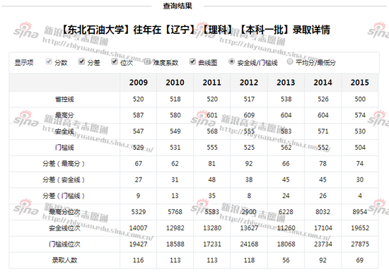 东北石油大学往年录取分数线，来自高考志愿通