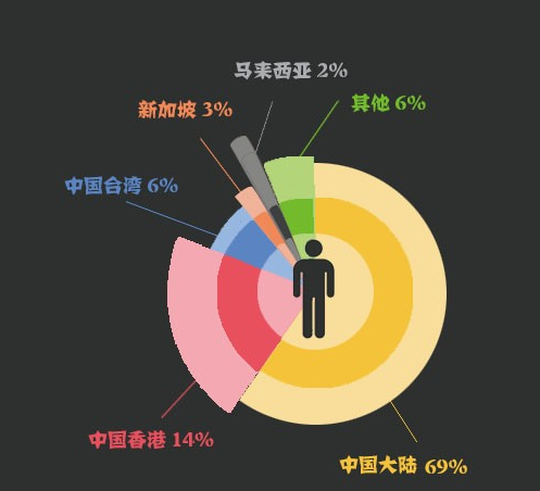 王健林成2017年亚洲首富 房地产仍是最造富行业之一