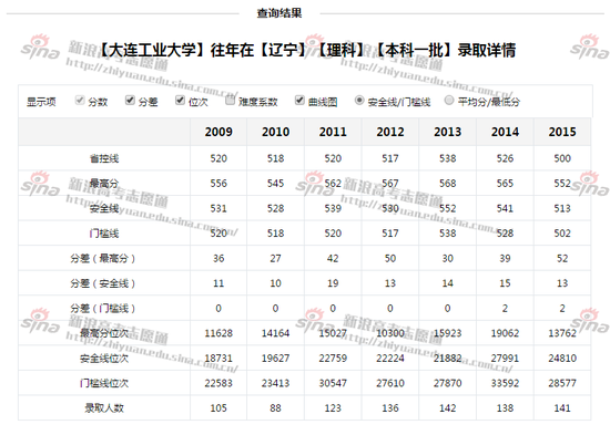 大连工业大学往年录取分数线，来自高考志愿通