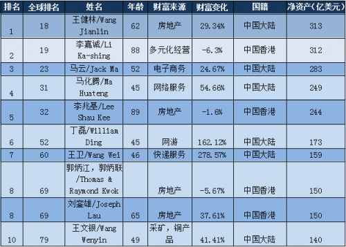 王健林成2017年亚洲首富 房地产仍是最造富行业之一