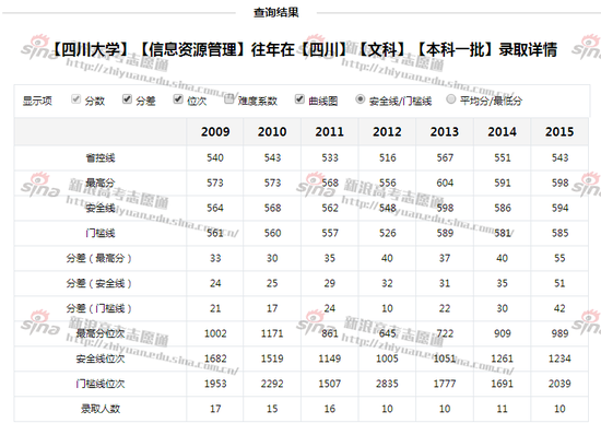 四川大学信息资源管理专业录取详情，来自高考志愿通