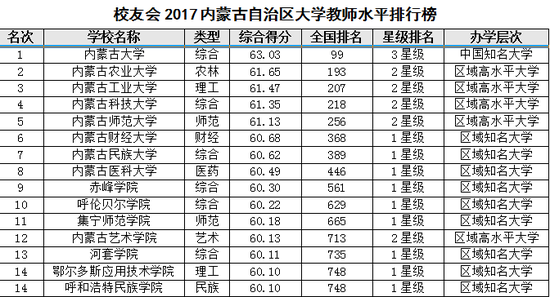 校友会2017内蒙古自治区大学教师水平排行榜