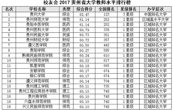 校友会2017贵州省大学教师水平排行榜|贵州省