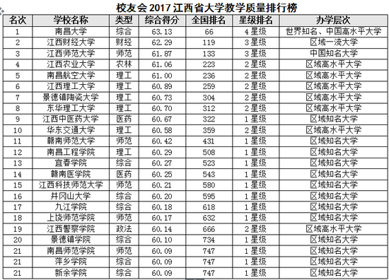 校友会2017江西省大学教学质量排行榜|江西省