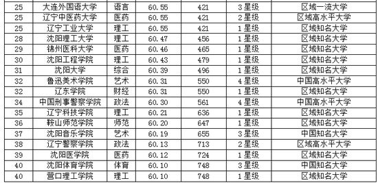 校友会2017辽宁省大学教师水平排行榜|辽宁省