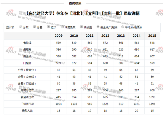 图1：东北财经大学录取详情，来自高考志愿通