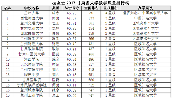 校友会2017甘肃省大学教学质量排行榜|甘肃省