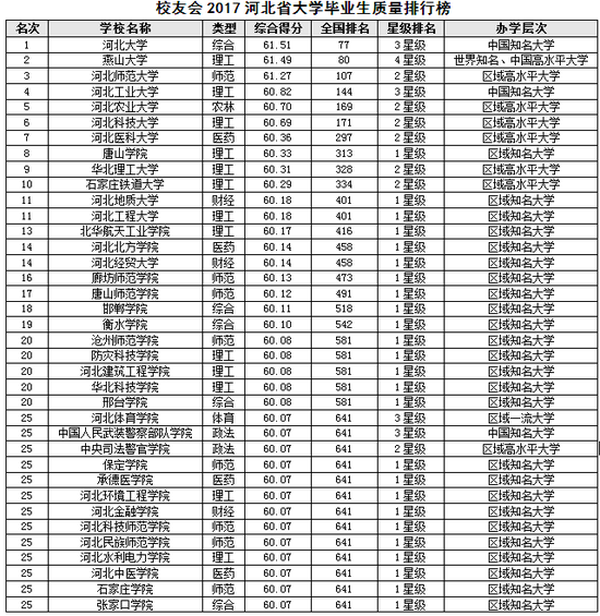 校友会2017河北省大学毕业生质量排行榜|河北