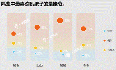 隔辈中带娃最多的姥爷却吼娃最勤