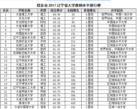 校友会2017辽宁省大学教师水平排行榜|辽宁省