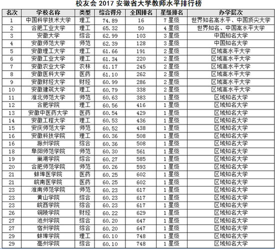 校友会2017安徽省大学教师水平排行榜|安徽省