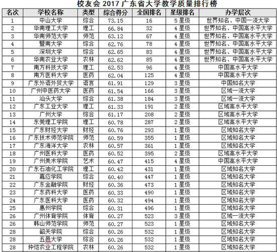 校友会2017广东省大学教学质量排行榜|排行榜