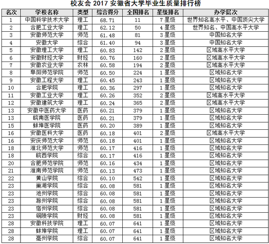 校友会2017安徽省大学毕业生质量排名|安徽省