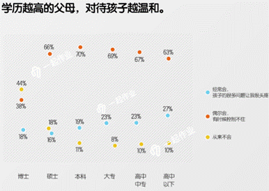 学历比较