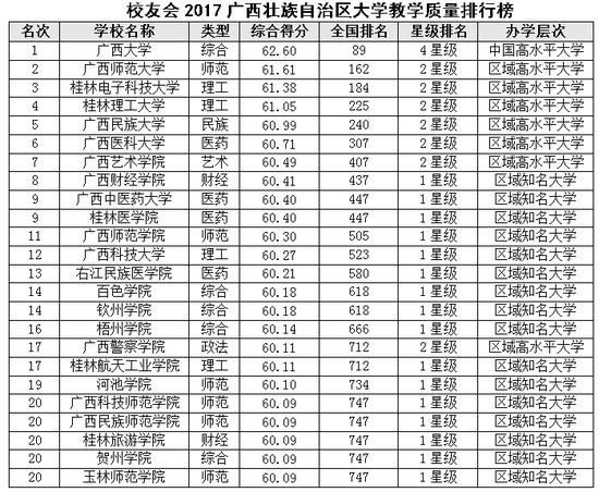 会2017广西壮族自治区大学教学质量排行榜|广