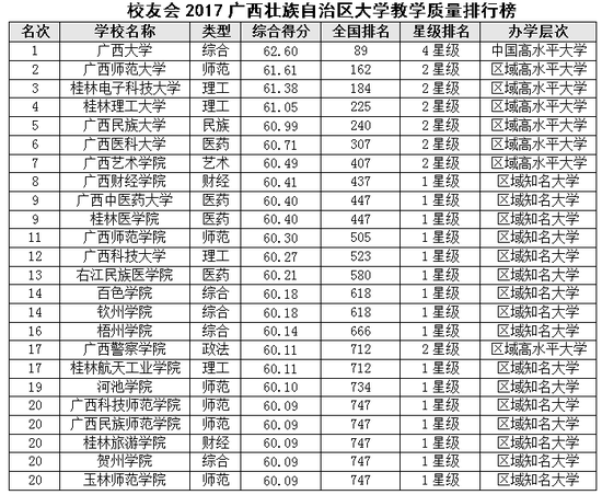 校友会2017广西壮族自治区大学教学质量排行