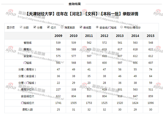 图2：天津财经大学录取详情，来自高考志愿通