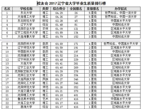 校友会2017辽宁省大学毕业生质量排行榜|排行