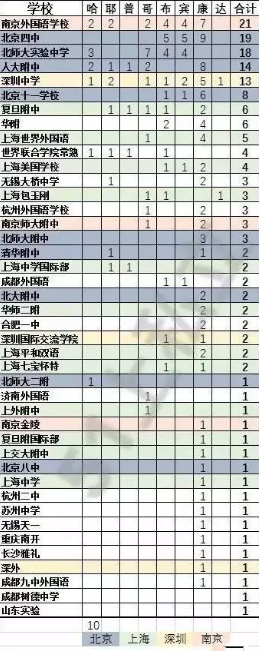 公立学校被录取学生均来自学校国际部