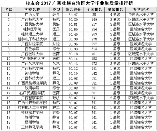 校友会2017广西壮族自治区大学毕业生质量排名