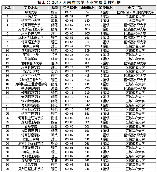 校友会2017河南省大学毕业生质量排行榜|河南
