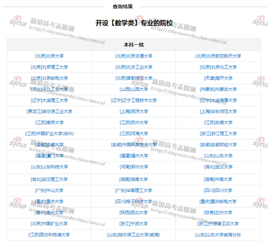 图1:数学类专业开设院校,来自高考志愿通