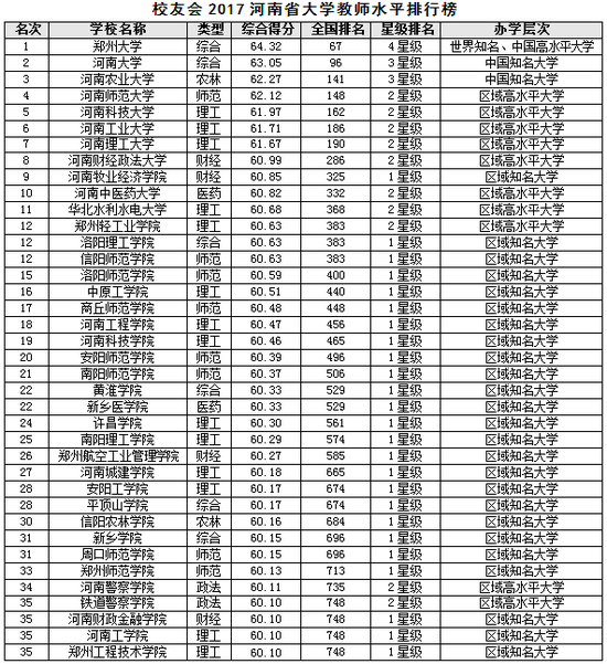 校友会2017河南省大学教师水平排行榜|河南省