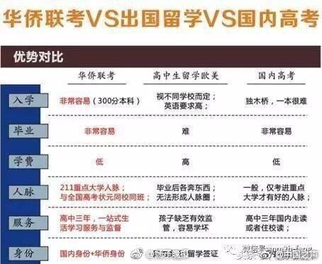 华侨联考vs出国留学vs国内高考