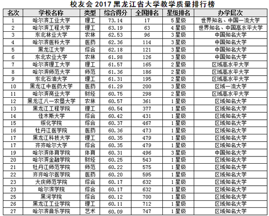 校友会2017黑龙江省大学教学质量排行榜|黑龙