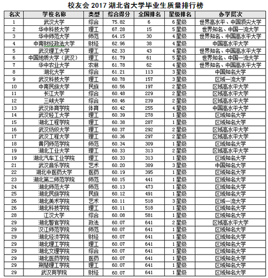 校友会2017湖北省大学毕业生质量排行榜|湖北