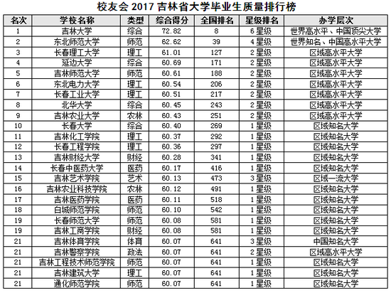 校友会2017吉林省大学毕业生质量排行榜|吉林