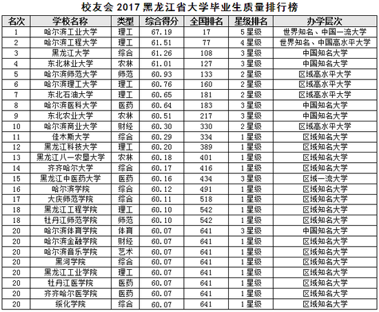 校友会2017黑龙江省大学毕业生质量排行榜|黑