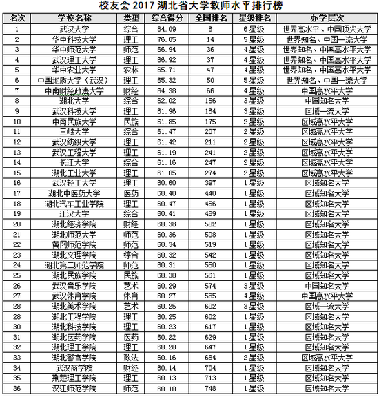 校友会2017湖北省大学教师水平排行榜|湖北省