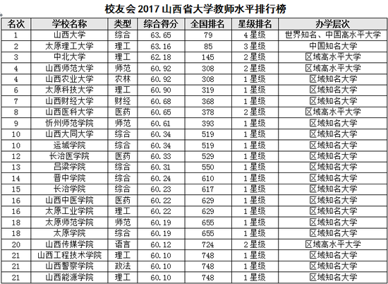 校友会2017山西省大学教师水平排行榜|山西省