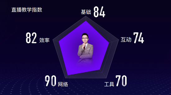 直播教学指数大数据分析