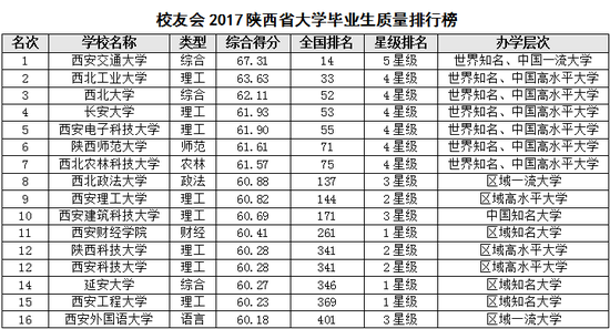 校友会2017陕西省大学毕业生质量排行榜|陕西