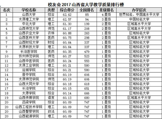 校友会2017山西省大学教学质量排行榜|山西省