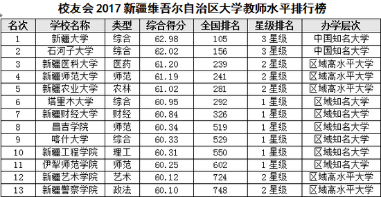 校友会2017新疆大学教师水平排行榜|新疆大学