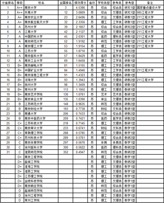 武书连2017江苏省大学教师效率排行榜|江苏省